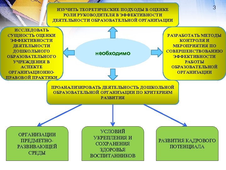 ИЗУЧИТЬ ТЕОРЕТИЧЕСКИЕ ПОДХОДЫ В ОЦЕНКЕ РОЛИ РУКОВОДИТЕЛЯ В ЭФФЕКТИВНОСТИ ДЕЯТЕЛЬНОСТИ ОБРАЗОВАТЕЛЬНОЙ ОРГАНИЗАЦИИ ИССЛЕДОВАТЬ СУЩНОСТЬ