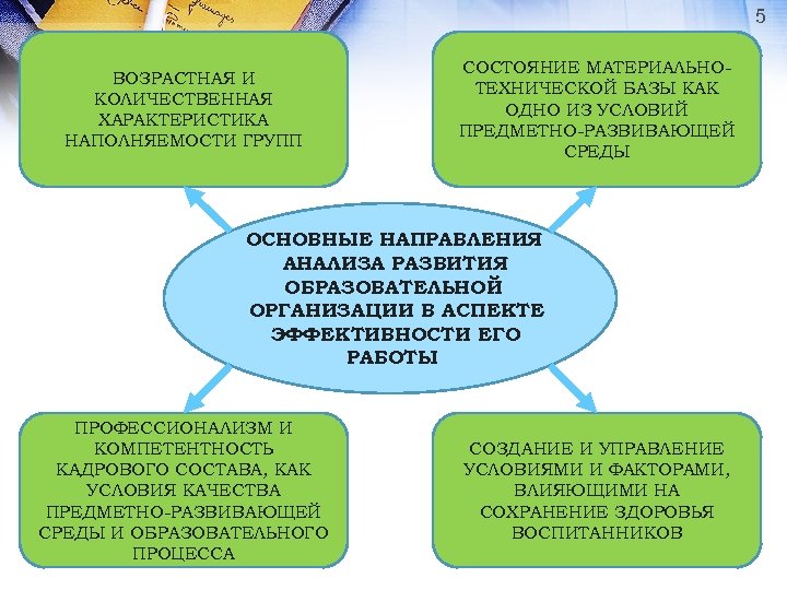 5 ВОЗРАСТНАЯ И КОЛИЧЕСТВЕННАЯ ХАРАКТЕРИСТИКА НАПОЛНЯЕМОСТИ ГРУПП СОСТОЯНИЕ МАТЕРИАЛЬНОТЕХНИЧЕСКОЙ БАЗЫ КАК ОДНО ИЗ УСЛОВИЙ