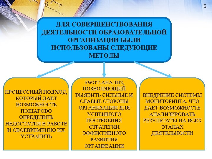 6 ДЛЯ СОВЕРШЕНСТВОВАНИЯ ДЕЯТЕЛЬНОСТИ ОБРАЗОВАТЕЛЬНОЙ ОРГАНИЗАЦИИ БЫЛИ ИСПОЛЬЗОВАНЫ СЛЕДУЮЩИЕ МЕТОДЫ ПРОЦЕССНЫЙ ПОДХОД, КОТОРЫЙ ДАЕТ