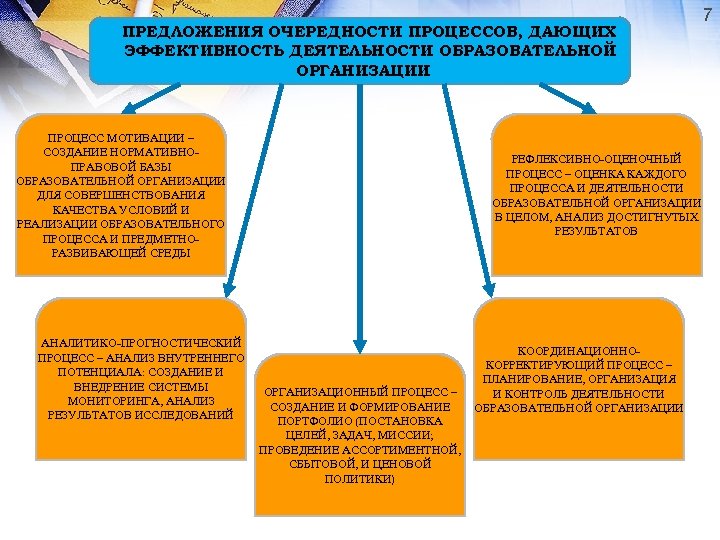 ПРЕДЛОЖЕНИЯ ОЧЕРЕДНОСТИ ПРОЦЕССОВ, ДАЮЩИХ ЭФФЕКТИВНОСТЬ ДЕЯТЕЛЬНОСТИ ОБРАЗОВАТЕЛЬНОЙ ОРГАНИЗАЦИИ ПРОЦЕСС МОТИВАЦИИ – СОЗДАНИЕ НОРМАТИВНОПРАВОВОЙ БАЗЫ