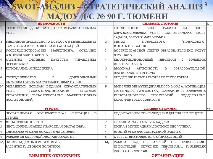 SWOT-АНАЛИЗ – СТРАТЕГИЧЕСКИЙ АНАЛИЗ 8 МАДОУ Д/С № 90 Г. ТЮМЕНИ 1 2 ВОЗМОЖНОСТИ
