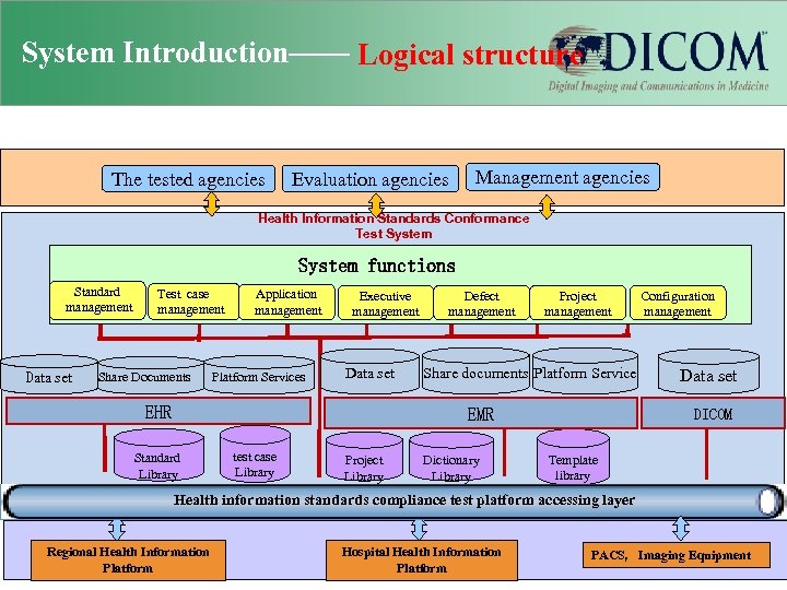 System Introduction—— Logical structure The tested agencies Evaluation agencies Management agencies Health Information Standards