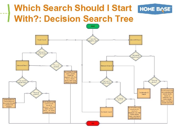 Which Search Should I Start With? : Decision Search Tree 