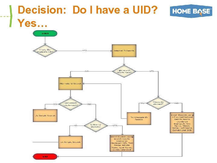 Decision: Do I have a UID? Yes… 