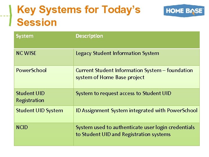 Key Systems for Today’s Session System Description NC WISE Legacy Student Information System Power.