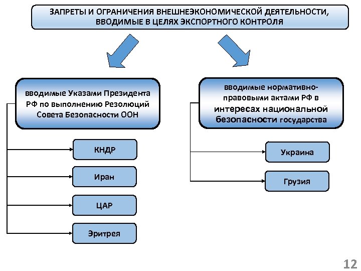 Запреты и ограничения товаров