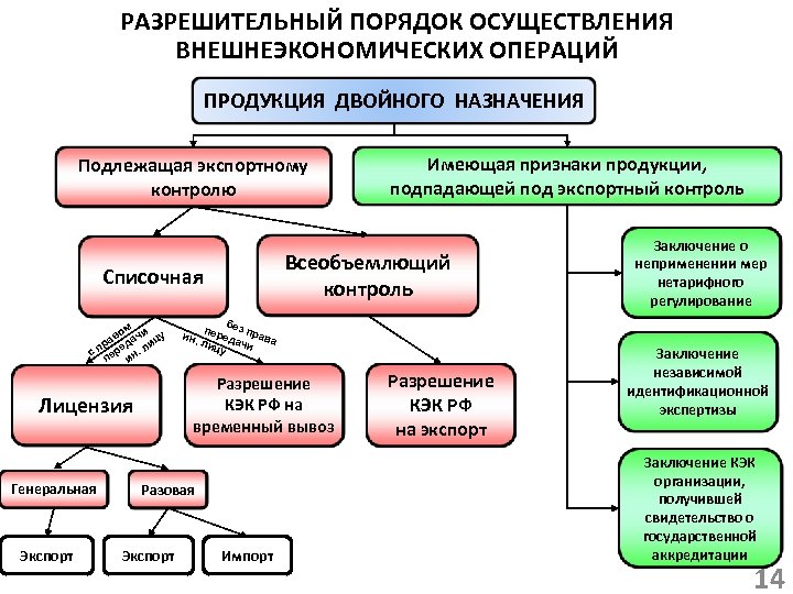 Разрешительная система рф схема