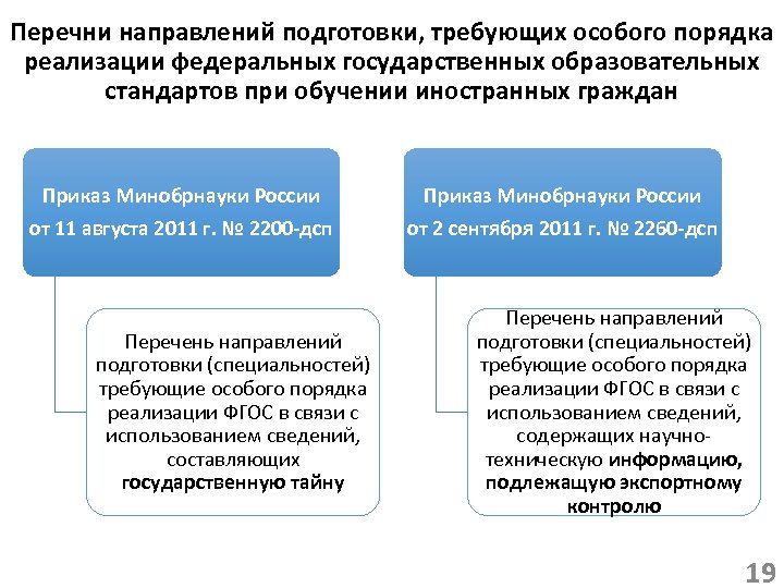 Перечни направлений подготовки, требующих особого порядка реализации федеральных государственных образовательных стандартов при обучении иностранных