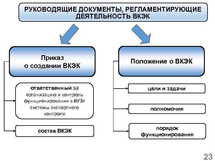 РУКОВОДЯЩИЕ ДОКУМЕНТЫ, РЕГЛАМЕНТИРУЮЩИЕ ДЕЯТЕЛЬНОСТЬ ВКЭК вводимые Указами Президента Приказ РФ по выполнению Резолюций о