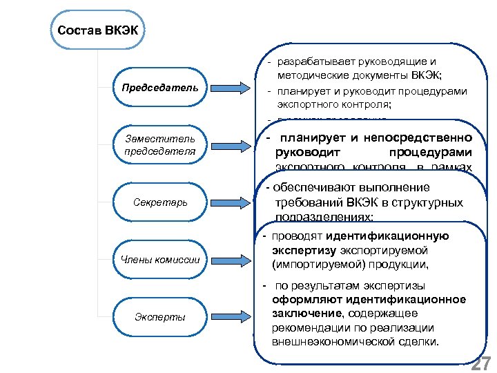 Состав ВКЭК Председатель Заместитель председателя Секретарь Члены комиссии Эксперты - разрабатывает руководящие и методические