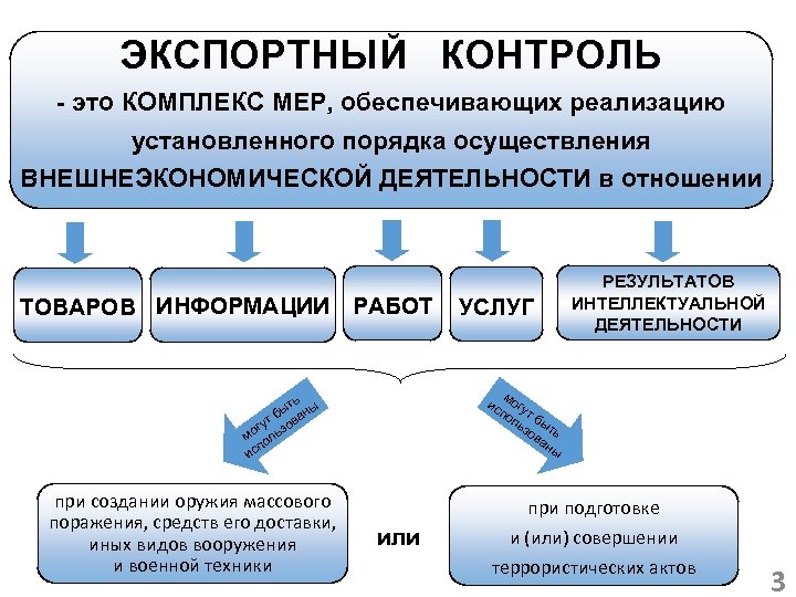 Меры обеспечения реализации. Экспортный контроль. Экспортный и импортный контроль. Меры экспортного контроля. Понятие экспортного контроля.