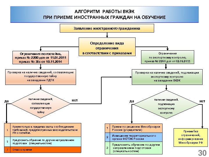 Алгоритм приема на работу сотрудника схема