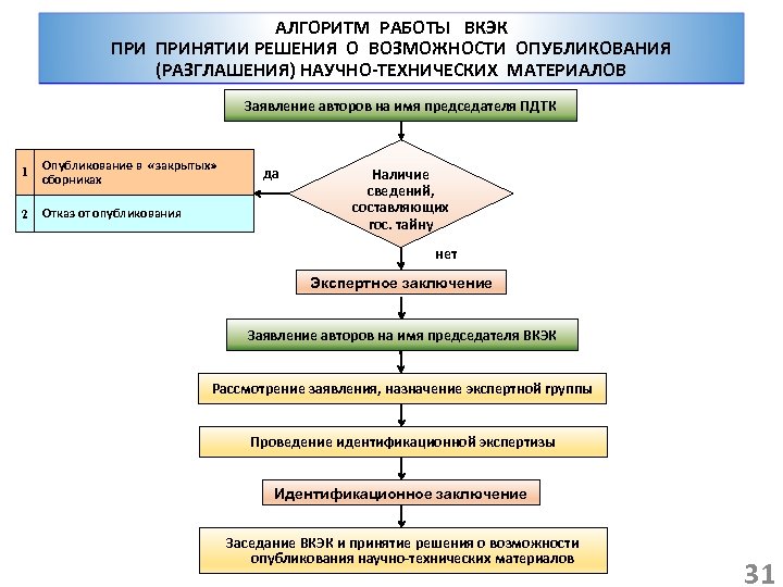 АЛГОРИТМ РАБОТЫ ВКЭК ПРИНЯТИИ РЕШЕНИЯ О ВОЗМОЖНОСТИ ОПУБЛИКОВАНИЯ (РАЗГЛАШЕНИЯ) НАУЧНО-ТЕХНИЧЕСКИХ МАТЕРИАЛОВ Заявление авторов на