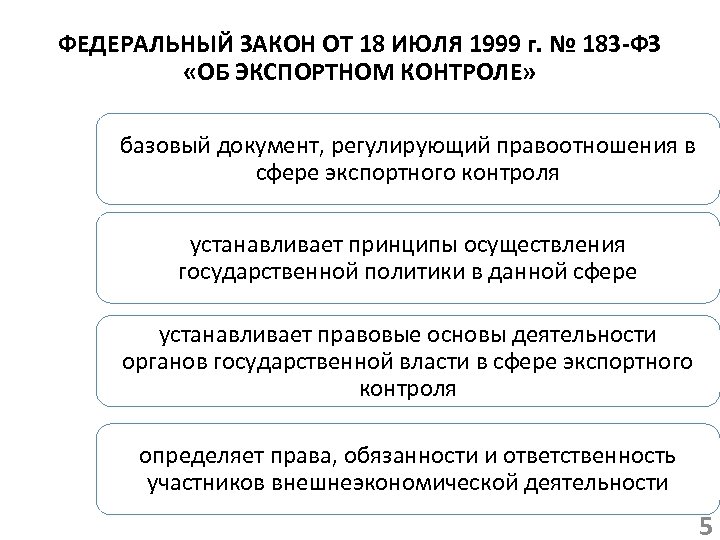 ФЕДЕРАЛЬНЫЙ ЗАКОН ОТ 18 ИЮЛЯ 1999 г. № 183 -ФЗ «ОБ ЭКСПОРТНОМ КОНТРОЛЕ» базовый