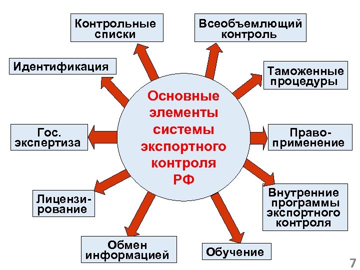 Контрольные списки Всеобъемлющий контроль Идентификация Таможенные процедуры Основные элементы системы экспортного контроля РФ Гос.