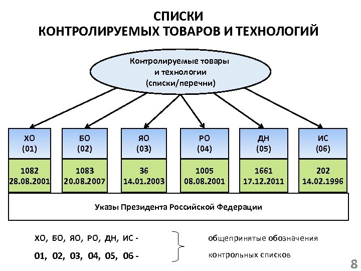 Списки контроля