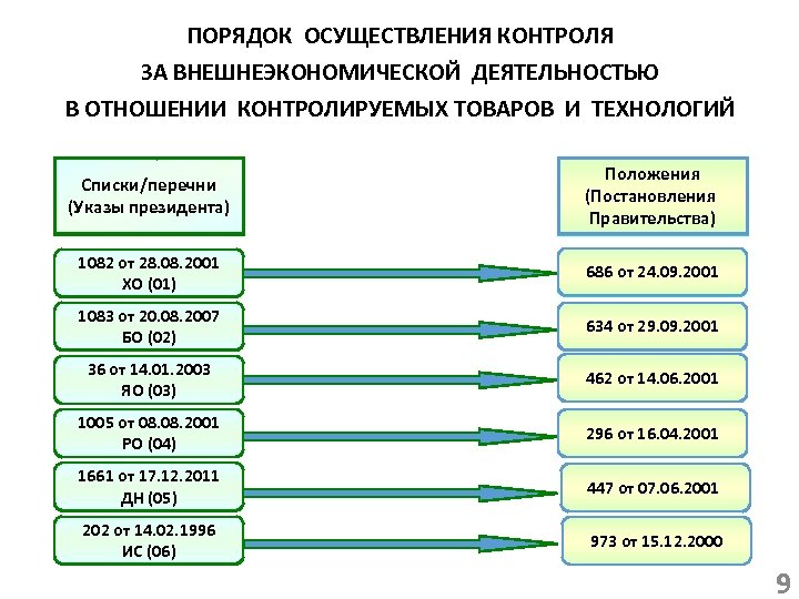 В каком порядке осуществляется. Экспортный контроль списки. Контрольные списки экспортного контроля. Экспортный контроль товаров двойного назначения. Порядок осуществления контроля.