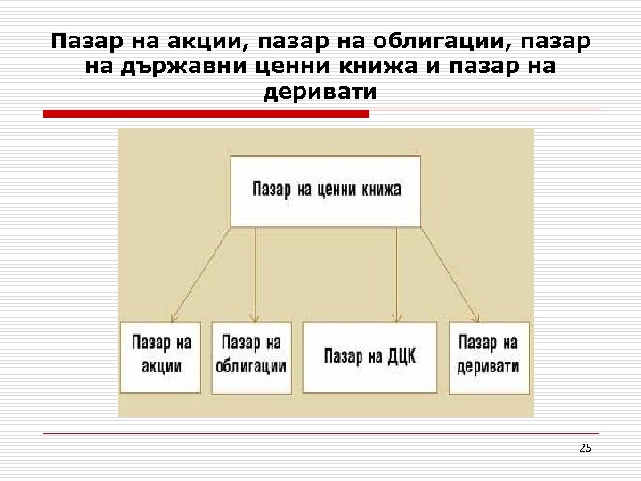 Пазар на акции, пазар на облигации, пазар на държавни ценни книжа и пазар на