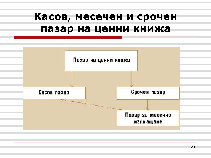 Касов, месечен и срочен пазар на ценни книжа 28 