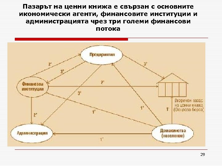 Пазарът на ценни книжа е свързан с основните икономически агенти, финансовите институции и администрацията