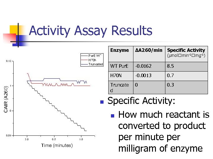 Activity Assay Results 8. 5 -0. 0013 0. 7 Truncate d Time (minutes) -0.