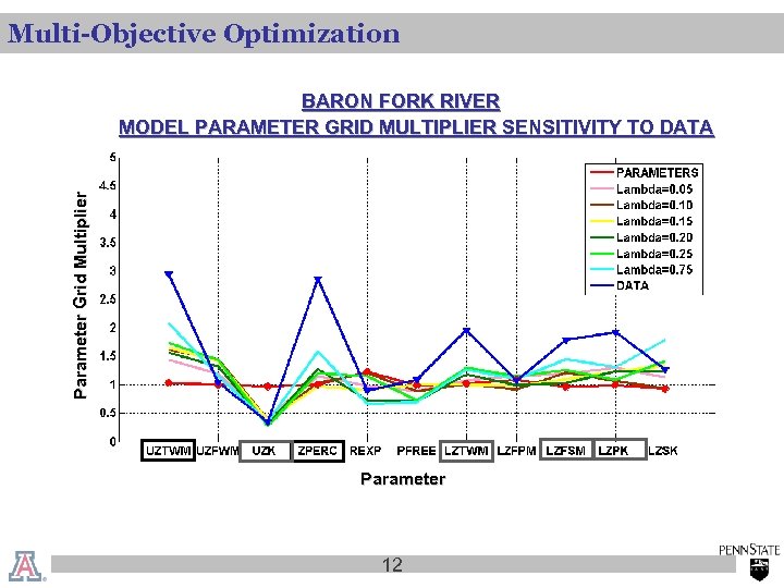 Multi-Objective Optimization Parameter Grid Multiplier BARON FORK RIVER MODEL PARAMETER GRID MULTIPLIER SENSITIVITY TO