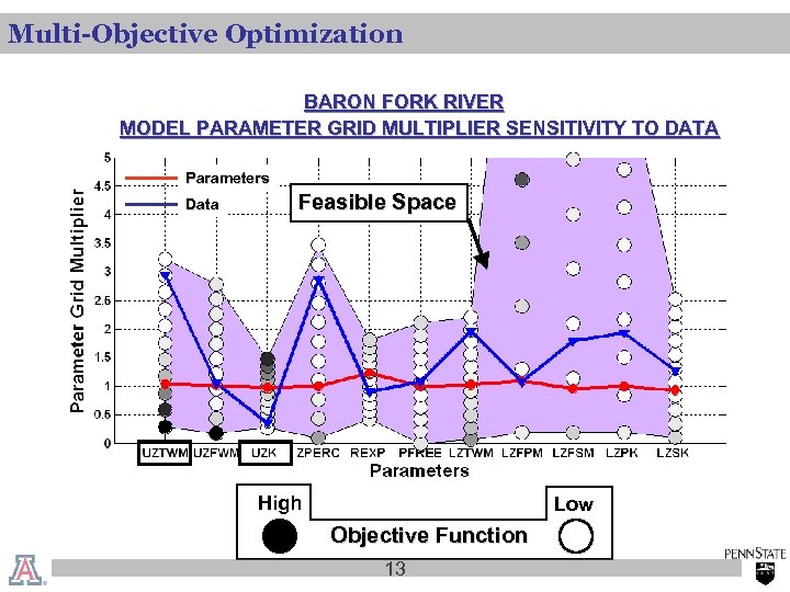 Multi-Objective Optimization BARON FORK RIVER MODEL PARAMETER GRID MULTIPLIER SENSITIVITY TO DATA Parameters Data