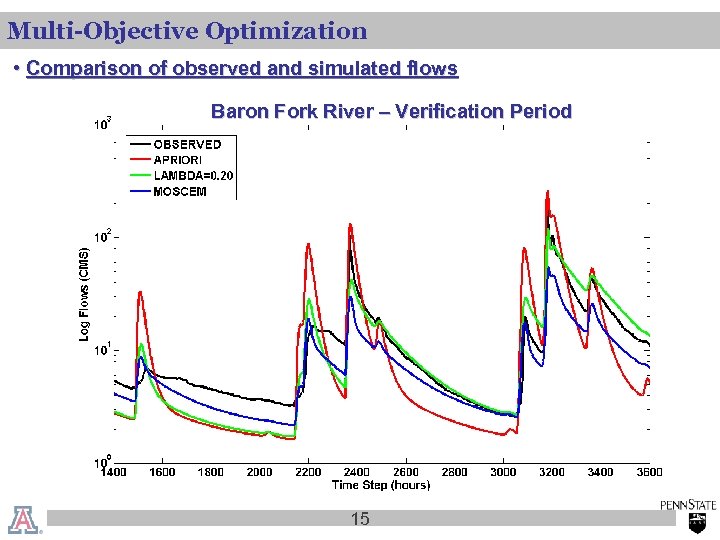Multi-Objective Optimization • Comparison of observed and simulated flows Baron Fork River – Verification