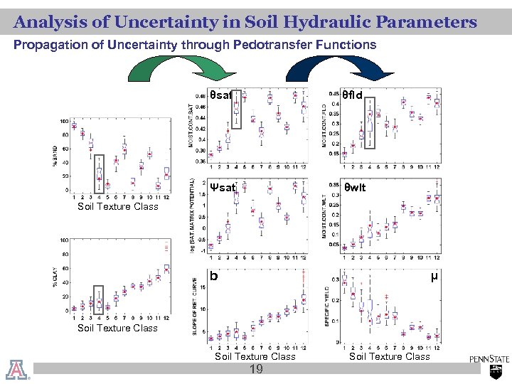 Analysis of Uncertainty in Soil Hydraulic Parameters Propagation of Uncertainty through Pedotransfer Functions θsat