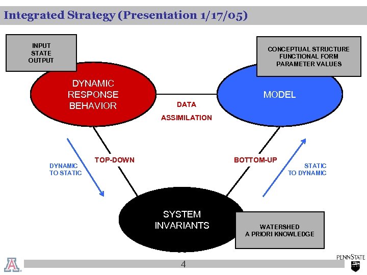 Integrated Strategy (Presentation 1/17/05) INPUT STATE OUTPUT CONCEPTUAL STRUCTURE FUNCTIONAL FORM PARAMETER VALUES DYNAMIC