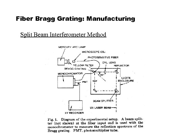 Fiber Bragg Grating: Manufacturing Split Beam Interferometer Method 