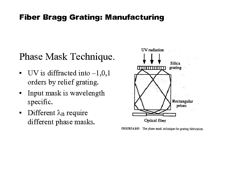 Fiber Bragg Grating: Manufacturing Phase Mask Technique. • UV is diffracted into – 1,