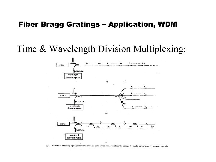 Fiber Bragg Gratings – Application, WDM Time & Wavelength Division Multiplexing: 