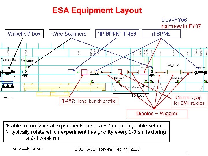 ESA Equipment Layout Wakefield box Wire Scanners blue=FY 06 red=new in FY 07 rf