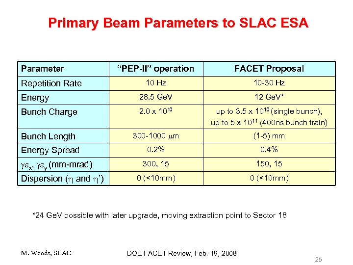 Primary Beam Parameters to SLAC ESA Parameter “PEP-II” operation FACET Proposal 10 Hz 10