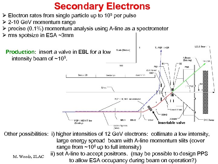 Secondary Electrons Ø Electron rates from single particle up to 105 per pulse Ø