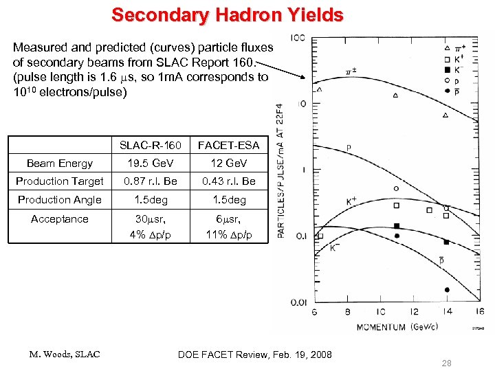 Secondary Hadron Yields Measured and predicted (curves) particle fluxes of secondary beams from SLAC