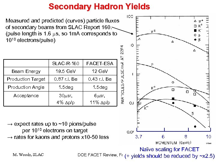 Secondary Hadron Yields Measured and predicted (curves) particle fluxes of secondary beams from SLAC