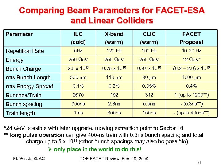 Comparing Beam Parameters for FACET-ESA and Linear Colliders Parameter ILC (cold) X-band (warm) CLIC