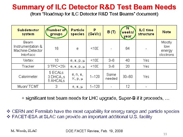 Summary of ILC Detector R&D Test Beam Needs (from “Roadmap for ILC Detector R&D