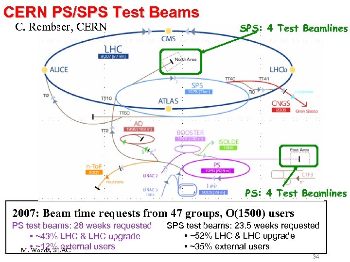 CERN PS/SPS Test Beams C. Rembser, CERN SPS: 4 Test Beamlines 2007: Beam time