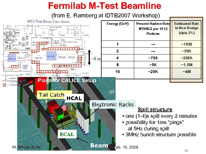 Fermilab M-Test Beamline (from E. Ramberg at IDTB 2007 Workshop) Energy (Ge. V) Estimated