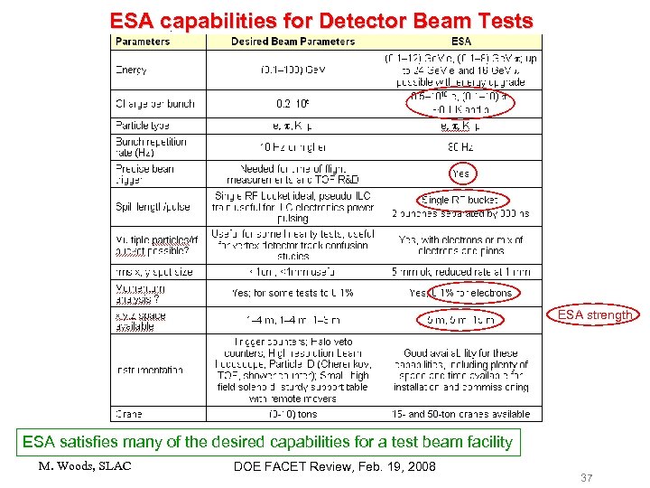 ESA capabilities for Detector Beam Tests ESA strength ESA satisfies many of the desired