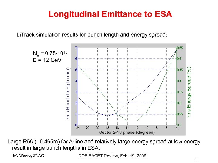 Longitudinal Emittance to ESA Li. Track simulation results for bunch length and energy spread: