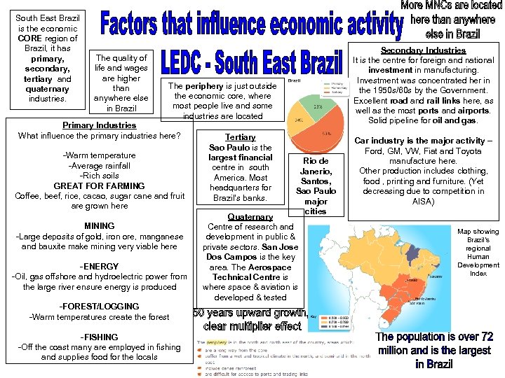South East Brazil is the economic CORE region of Brazil, it has primary, secondary,