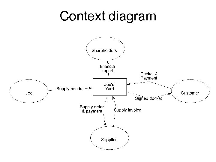 Context diagram 