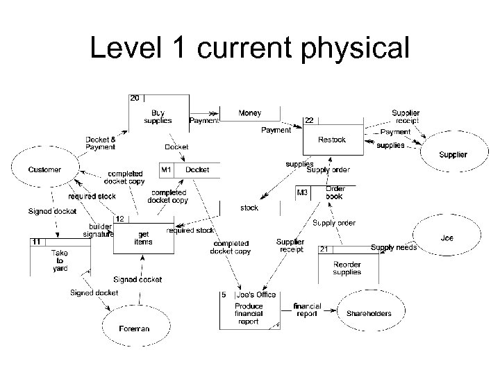 Level 1 current physical 