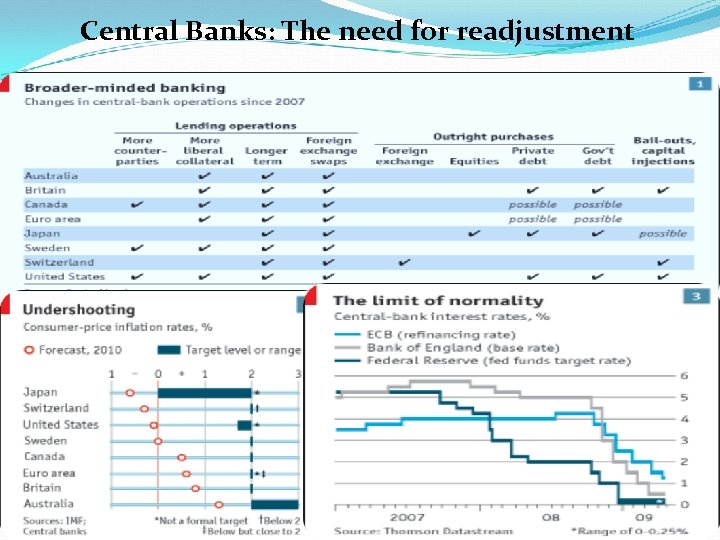 Central Banks: The need for readjustment 
