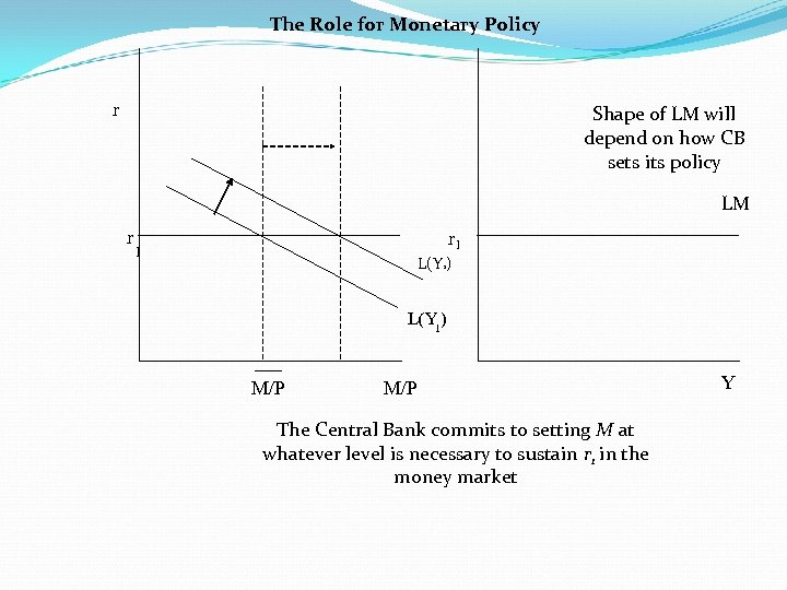 The Role for Monetary Policy r Shape of LM will depend on how CB
