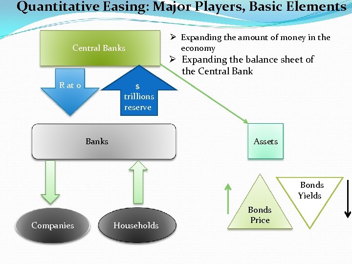 Quantitative Easing: Major Players, Basic Elements Central Banks Ø Expanding the amount of money